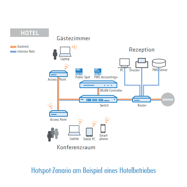 LANCOM Public Spot Option ermöglicht Ihnen kinderleicht die sichere Trennung des internen Netzwerkes und des Gastzugangs 